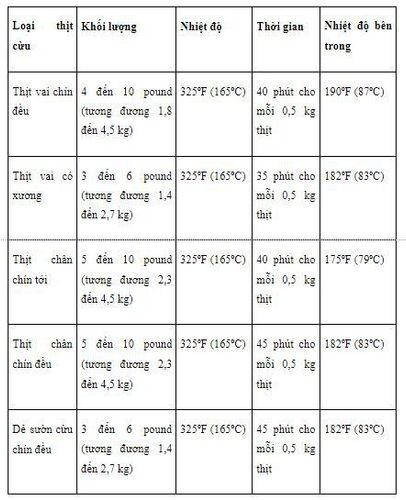 Table of temperatures and times for roasting beef, lamb and veal