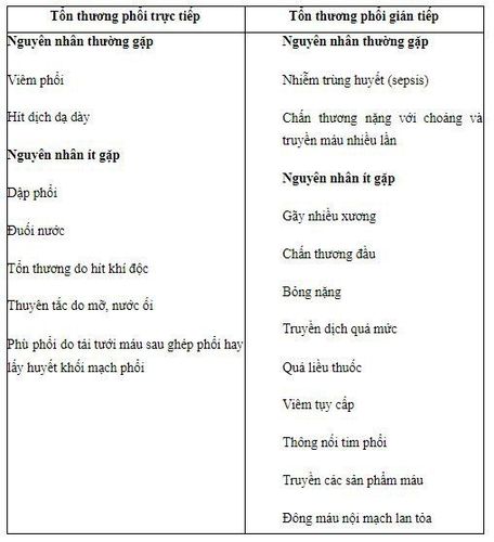 Tìm hiểu về các thể lâm sàng của ARDS