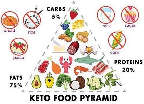 How to follow the ketogenic diet