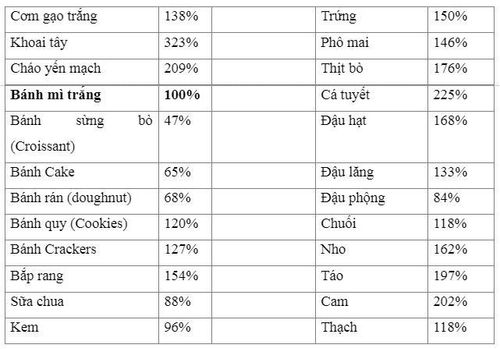 
Chỉ số no của các loại thực phẩm thông dụng (so với bánh mì trắng).
