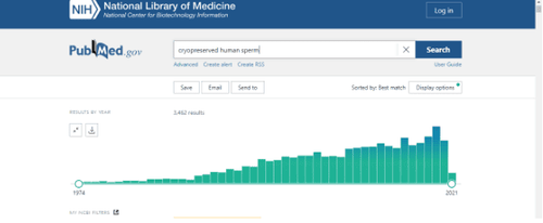 
Hình 1: Các báo cáo trên thế giới về việc sử dụng tinh trùng đông lạnh của nam giới từ 1974 - 2021
