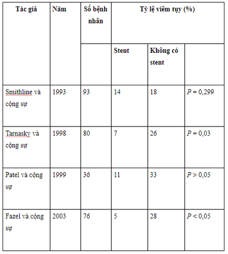 Acute pancreatitis after ERCP sphincterotomy to treat disorders of the sphincter of Oddi