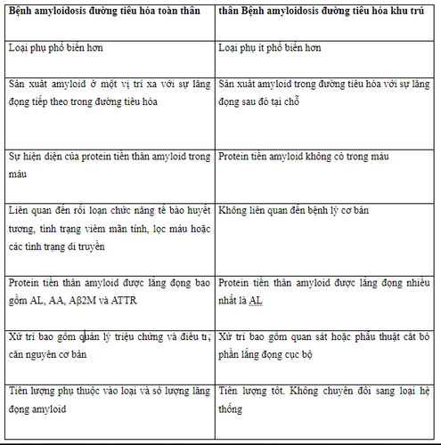 Bệnh amyloidosis - Mức độ phổ biến và phân loại