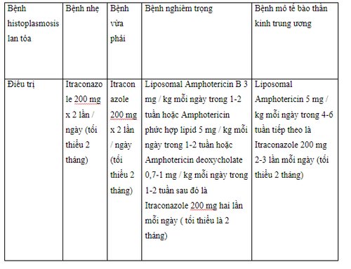 Treatment of fungal infections of the gastrointestinal tract Histoplasmosis