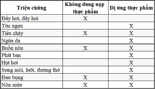 Những điều cần biết về dị ứng thực phẩm ở trẻ em