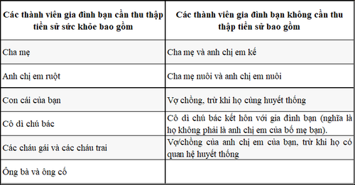 Tại sao tiền sử bệnh của gia đình lại quan trọng?