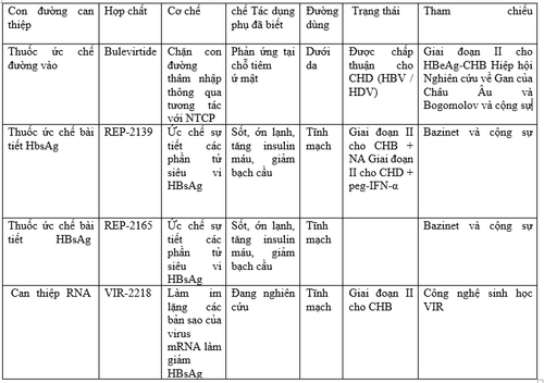 
Bảng 1. Các phân tử hiện đang ở giai đoạn II và các thử nghiệm
