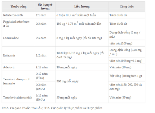 Problems in the treatment of children infected with HBV