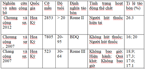 Các yếu tố lối sống và hành vi liên quan đến táo bón