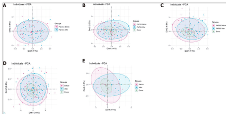 Changes in bacterial spectrum and distribution of bacteria after fecal microbiota transplantation