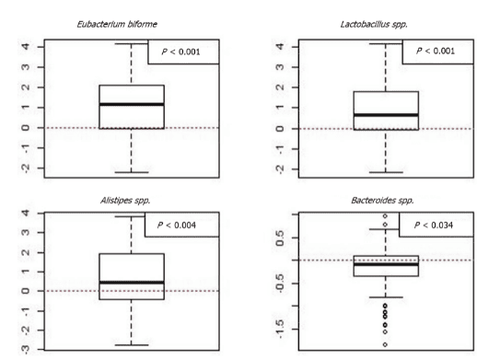 Changes in bacterial spectrum and distribution of bacteria after fecal microbiota transplantation