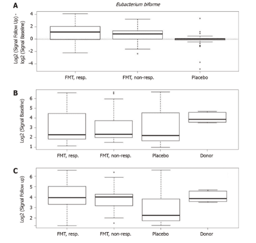 Changes in bacterial spectrum and distribution of bacteria after fecal microbiota transplantation