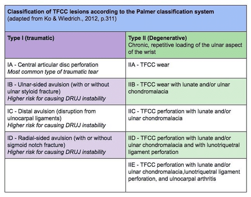 
Hình 2: phân loại tổn thương TFCC theo Palmer
