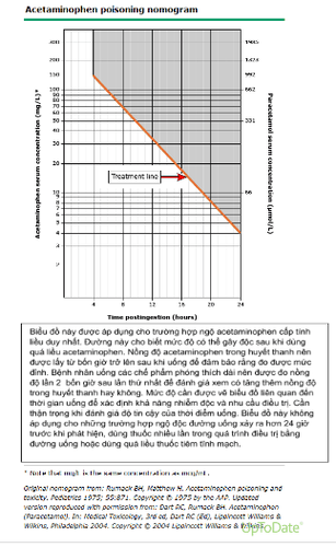 
Ngộ độc Acetaminophen
