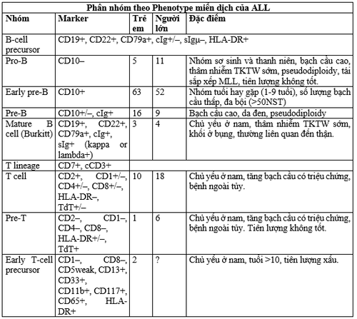 Diagnosis of acute lymphoblastic leukemia