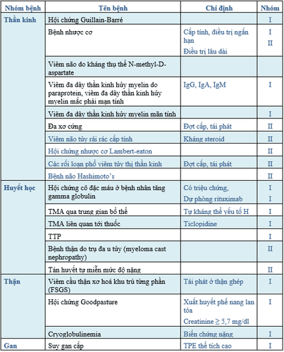 Indications for plasma exchange according to ASFA 2019