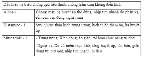 Ngộ độc thuốc chống trầm cảm thế hệ 2 (không điển hình)