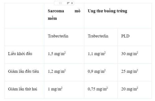 
Bảng 1. Bảng điều chỉnh lại liều trabectedin (đơn trị trong sarcoma mô mềm (STS) hoặc kết hợp đối với ung thư buồng trứng) và PLD.
