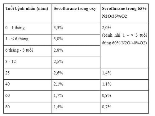 Công dụng thuốc Sevorane