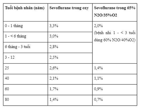 Uses of Sevorane