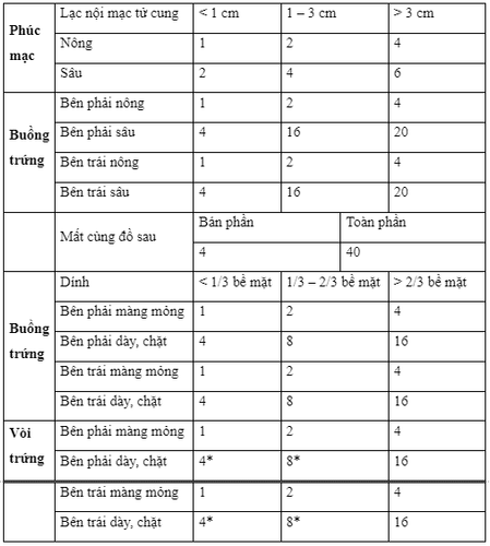 Phác đồ điều trị lạc nội mạc tử cung