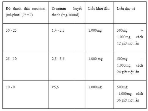 Công dụng thuốc Cefadroxil 250 mg