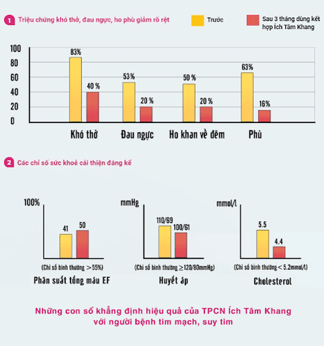 Ích Tâm Khang: Thực phẩm hỗ trợ điều trị bệnh tim mạch, suy tim