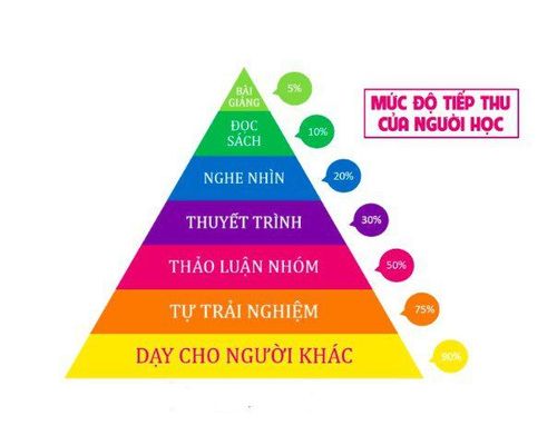 
Tháp học tập (Learning Pyramid) theo nghiên Viện nghiên cứu giáo dục Mỹ
