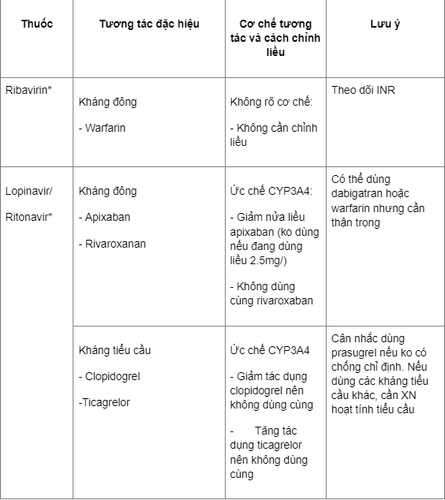 
Bảng 2. Chỉnh liều và lưu ý khi dùng thuốc tim mạch với thuốc điều trị COVID-19.
