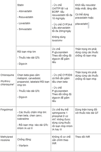 
Bảng 2. Chỉnh liều và lưu ý khi dùng thuốc tim mạch với thuốc điều trị COVID-19.
