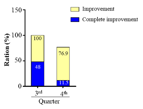 The percentage of chronic urticaria patients with improvement of CU-Q2oL