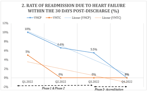 Applying the acc standards to improve the quality of heart failure treatment at Vinmec