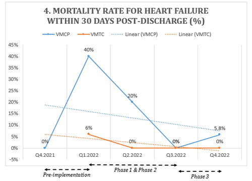 Applying the acc standards to improve the quality of heart failure treatment at Vinmec