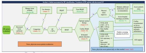 Applying the acc standards to improve the quality of heart failure treatment at Vinmec