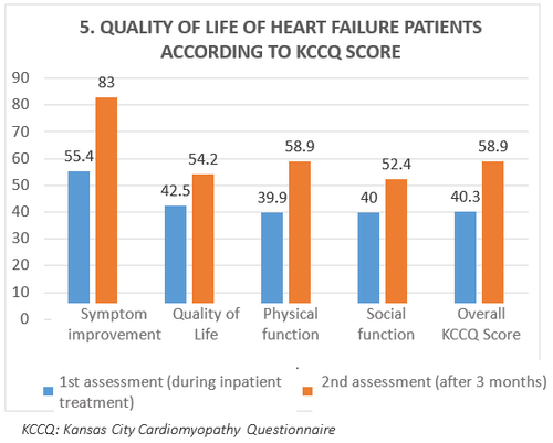 Applying the acc standards to improve the quality of heart failure treatment at Vinmec