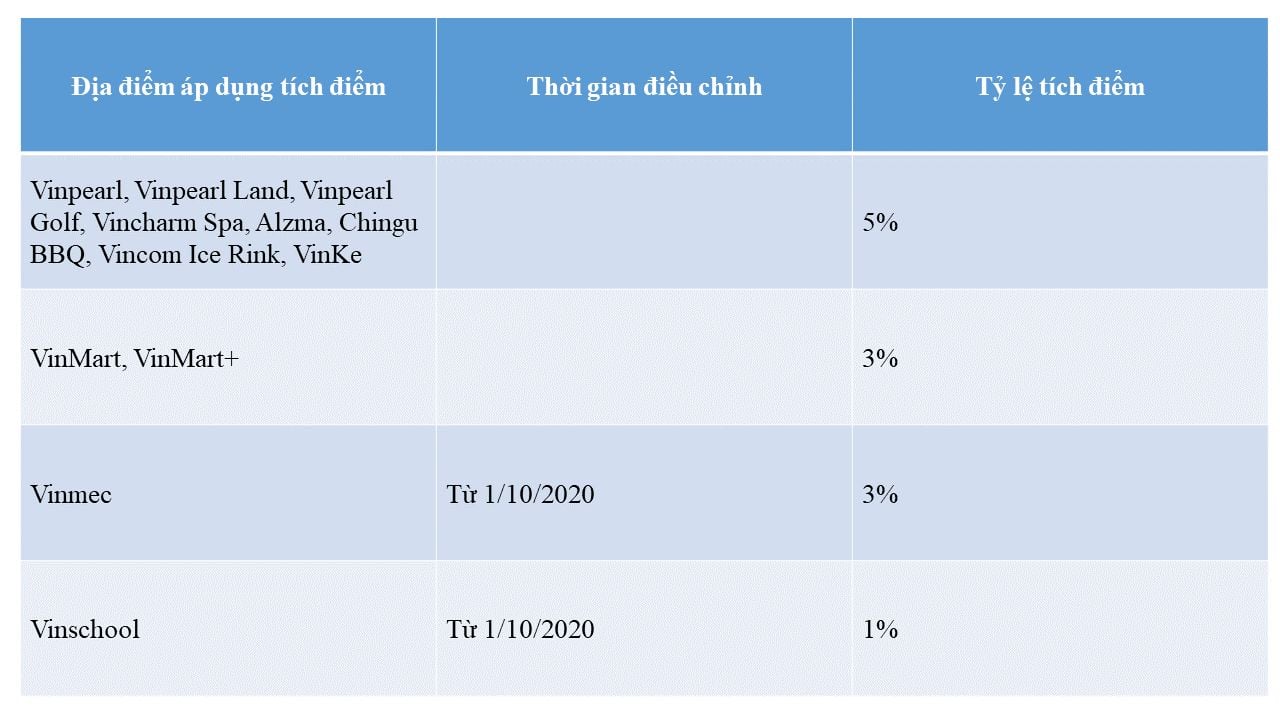 Bảng tỷ lệ tích điểm VinID_áp dụng từ 01/10/2020
